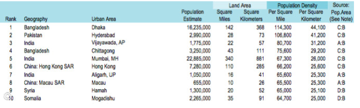 Las ciudad más densas del mundo (población).